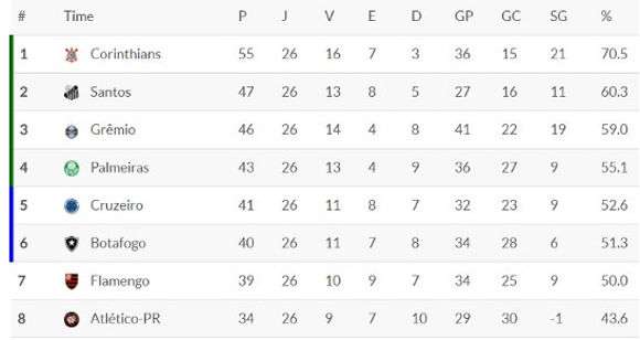 Classificação atual do Brasileirão 2017, mostra Corinthians soberano na liderança, apesar do péssimo segundo turno. O nível do campeonato é tão baixo, que apenas os oito primeiros colocados obtêm saldo de gols positivos.