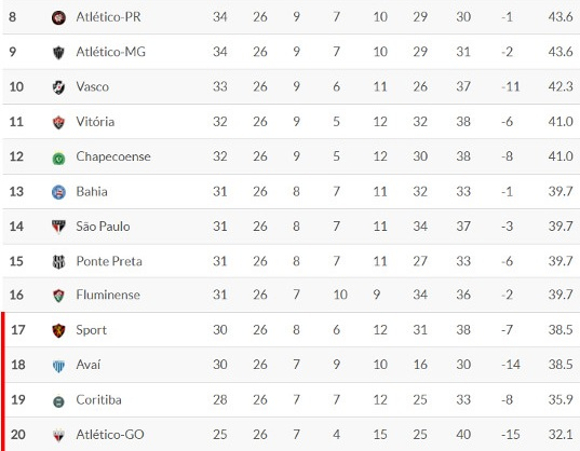 13 equipes lutam contra o rebaixamento no Campeonato Brasileiro, algo jamais visto até hoje na história da competição.